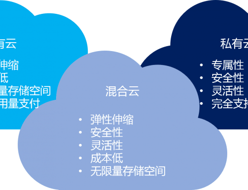 混合云 – 真的適合我們嗎？企業(yè)如何規(guī)劃使用混合云？